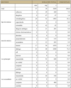 Tabla 1.1 Cuantificación de las intervenciones de diferentes recursos de sonido en